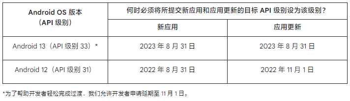 Google Play 商店的目标 API 级别要求