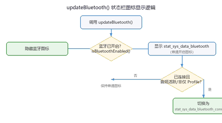 蓝牙图标显示逻辑
