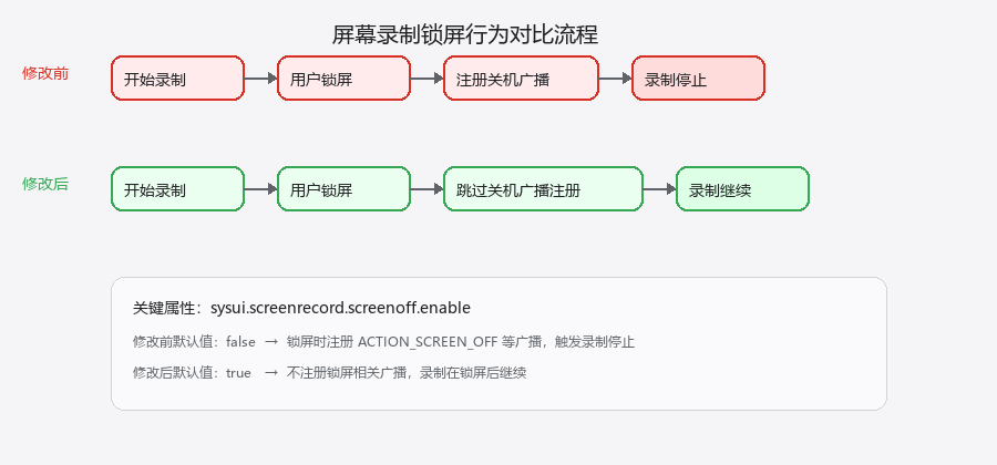 锁屏录制行为流程对比