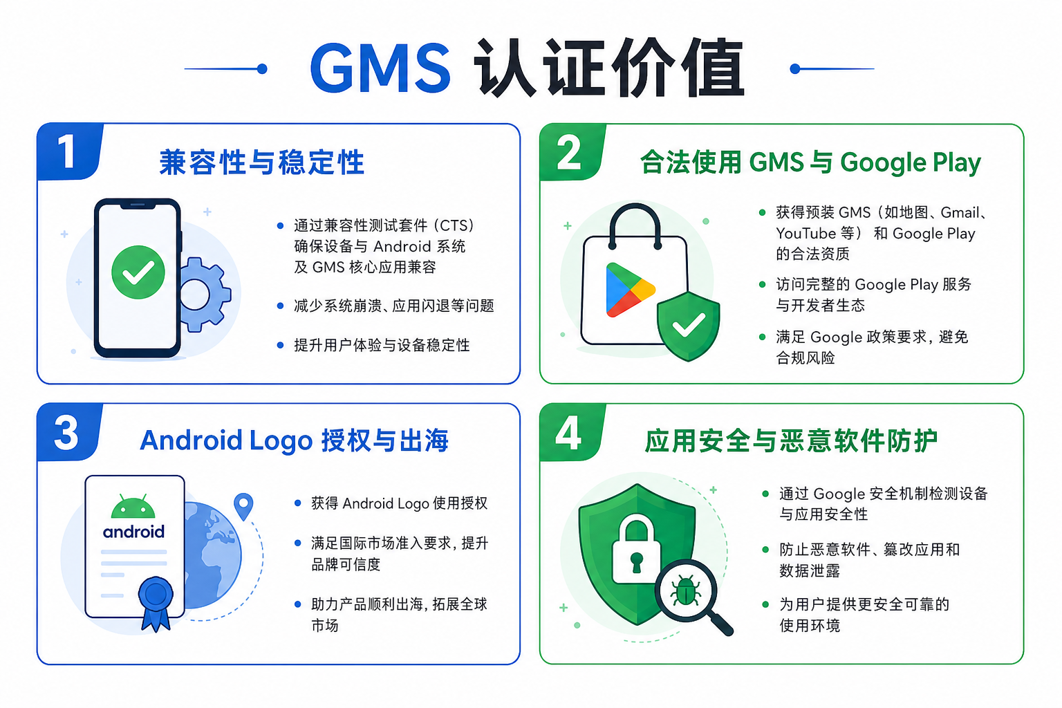 GMS 认证核心价值