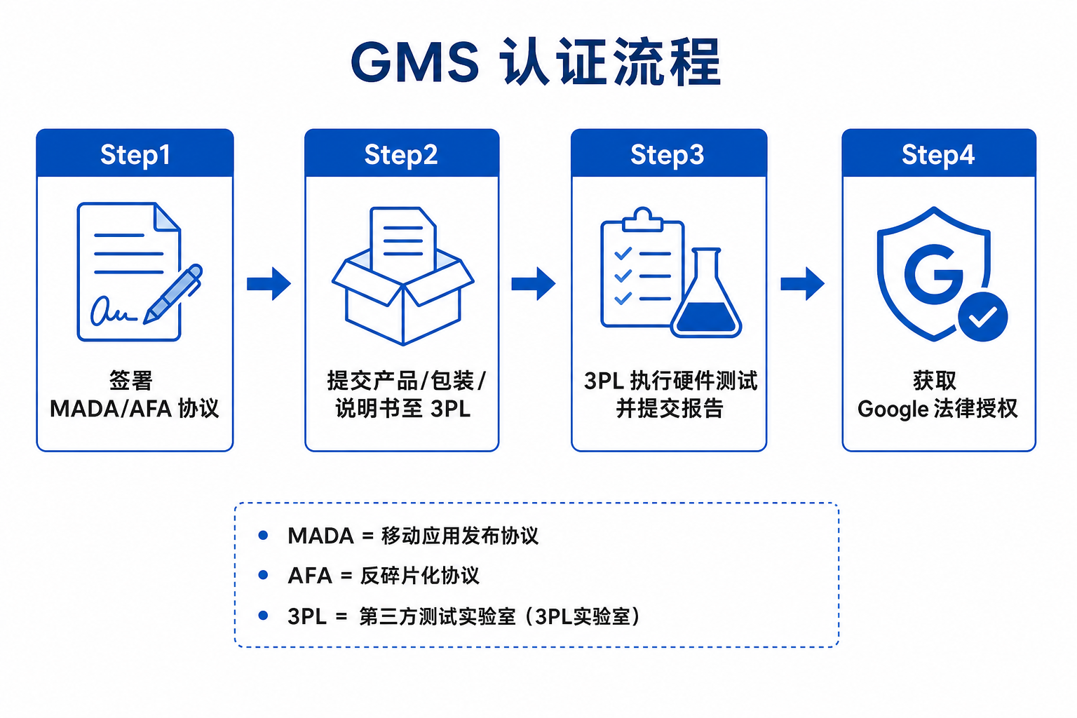 GMS 认证流程