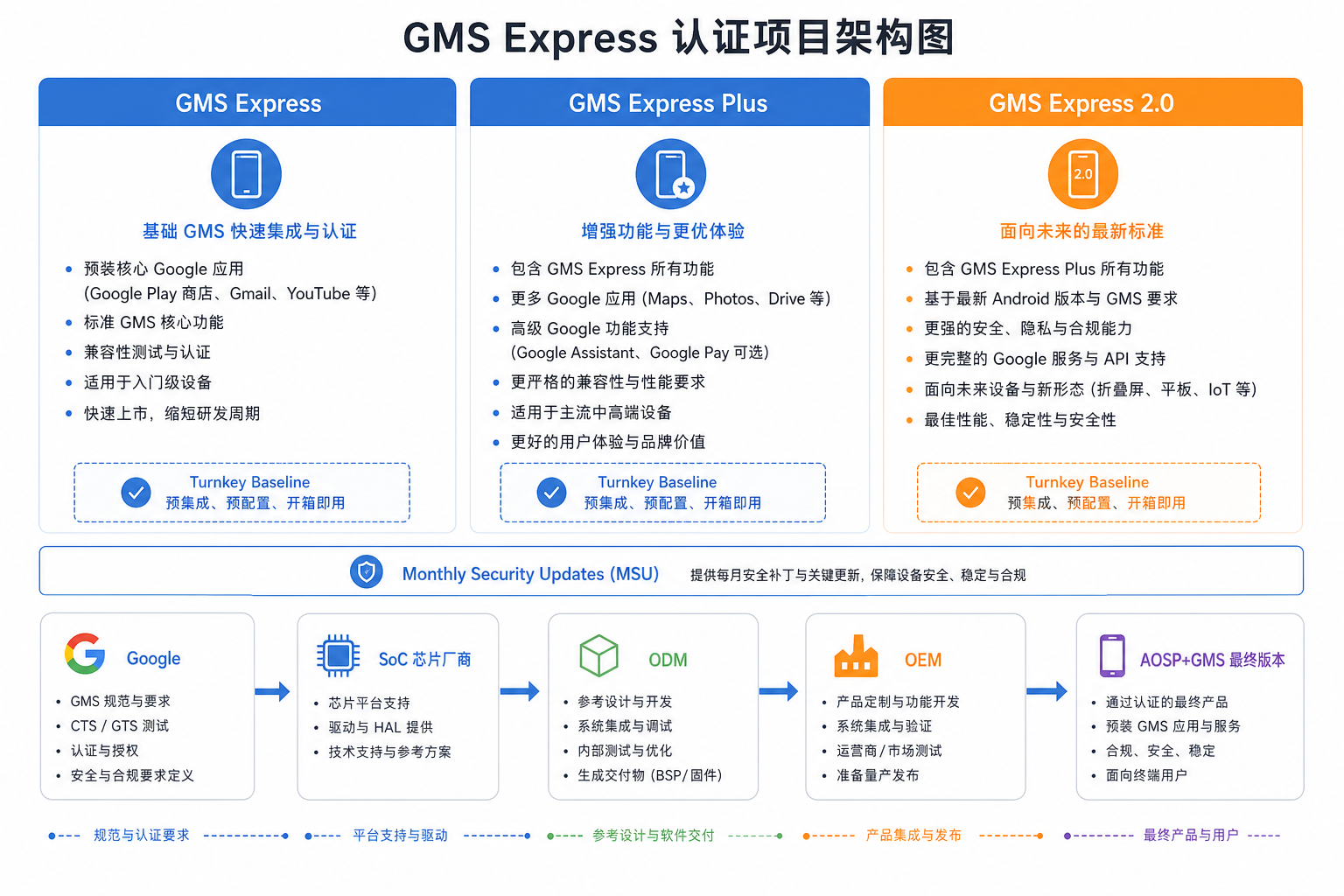 GMS Express 认证项目体系