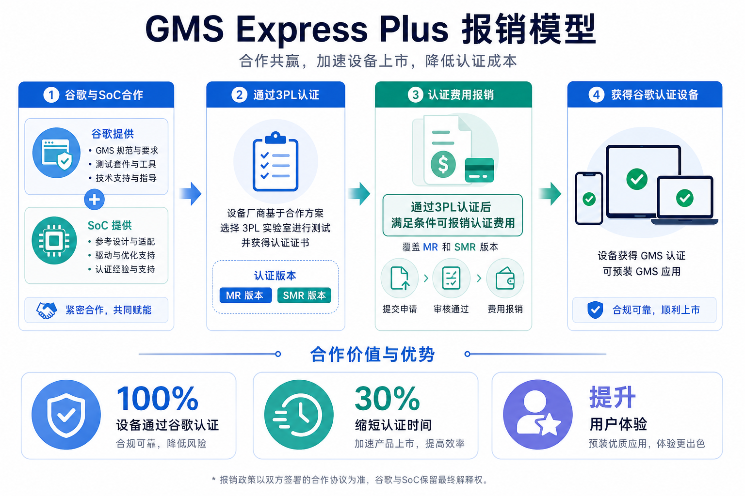GMS Express Plus 报销机制