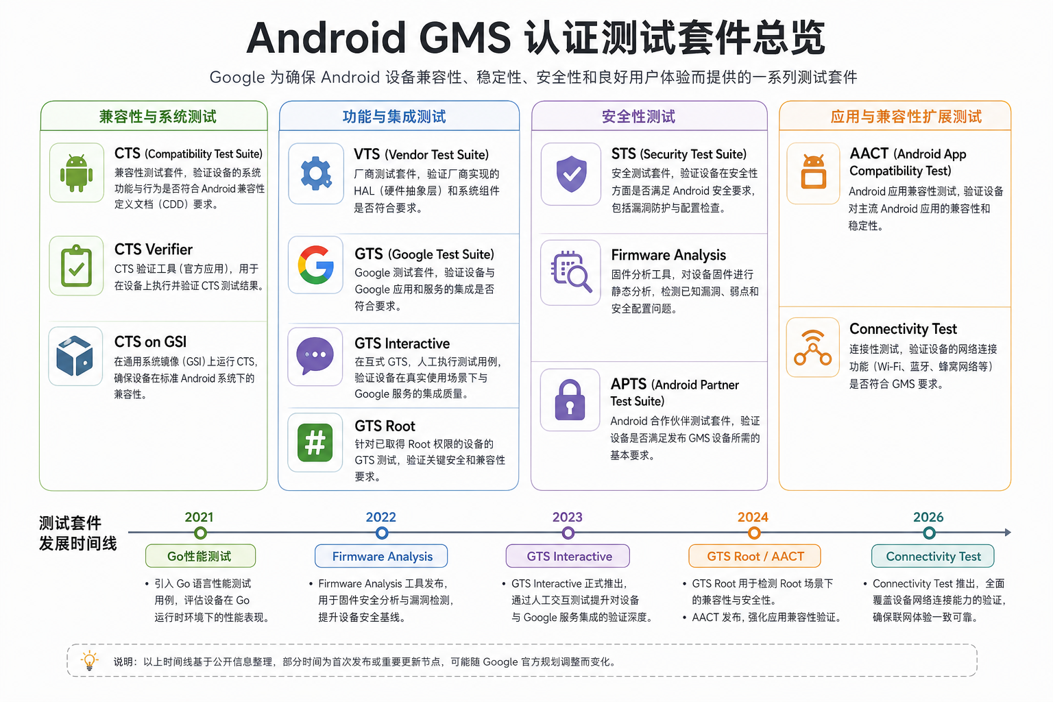 GMS 认证测试套件全景