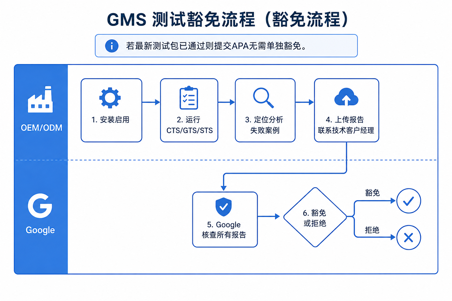 GMS 测试豁免流程