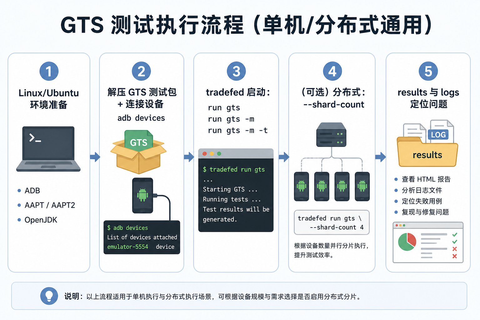 GTS 测试执行流程(单机/分布式通用)