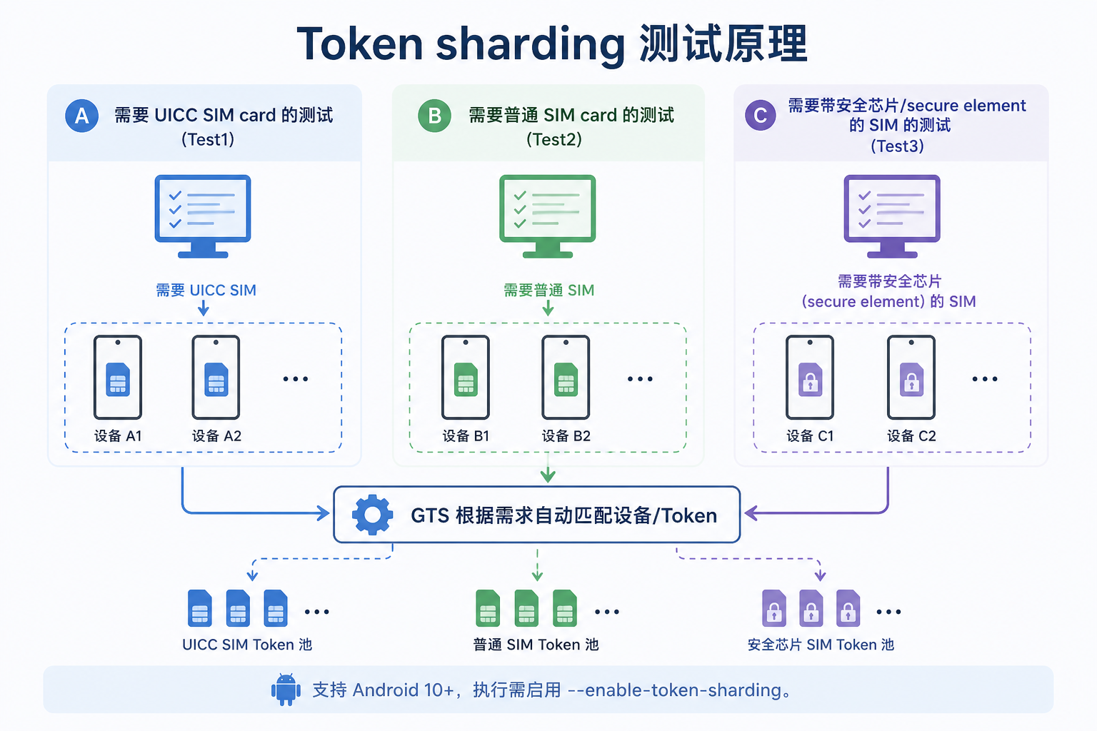 Token sharding 测试原理