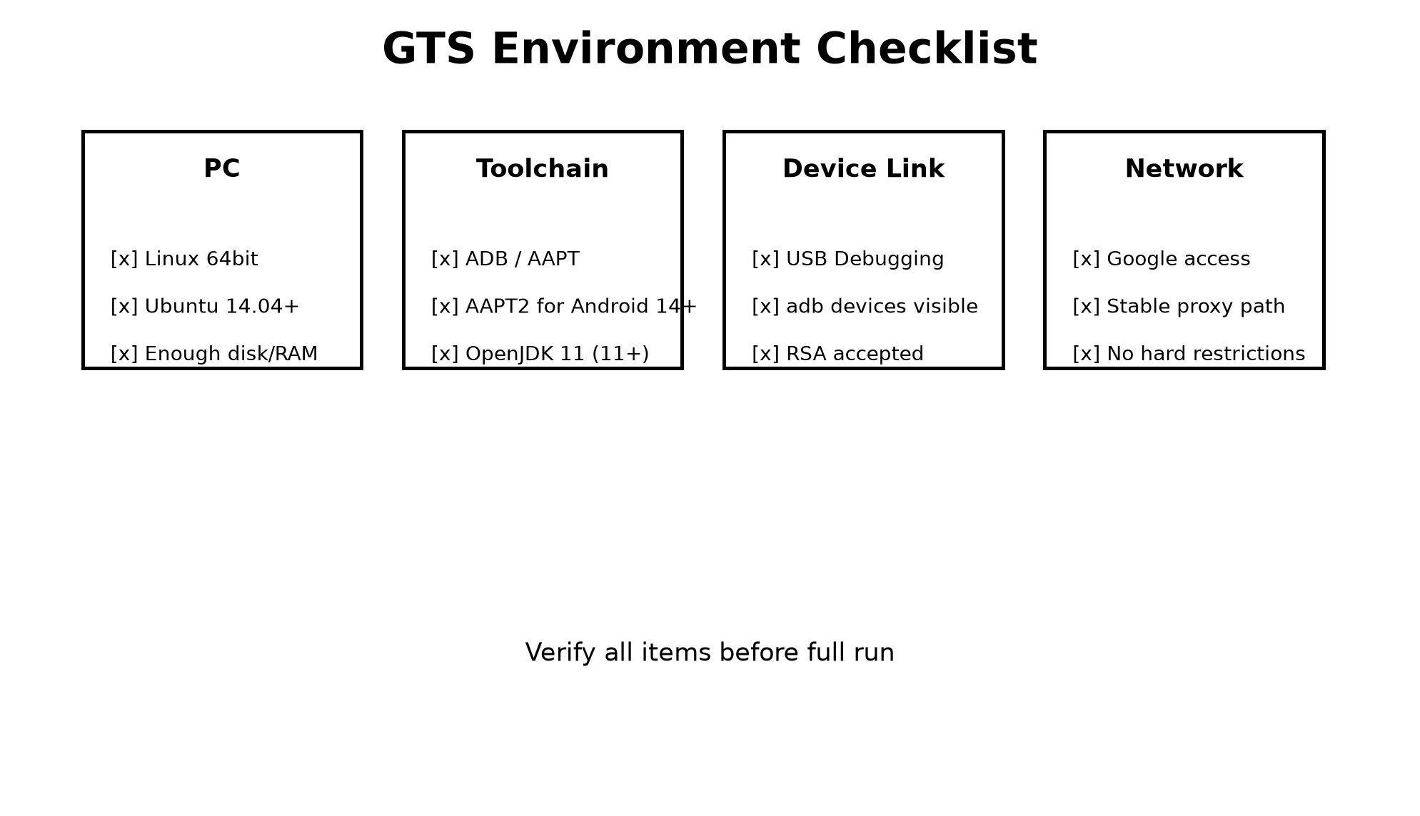 GTS Environment Checklist