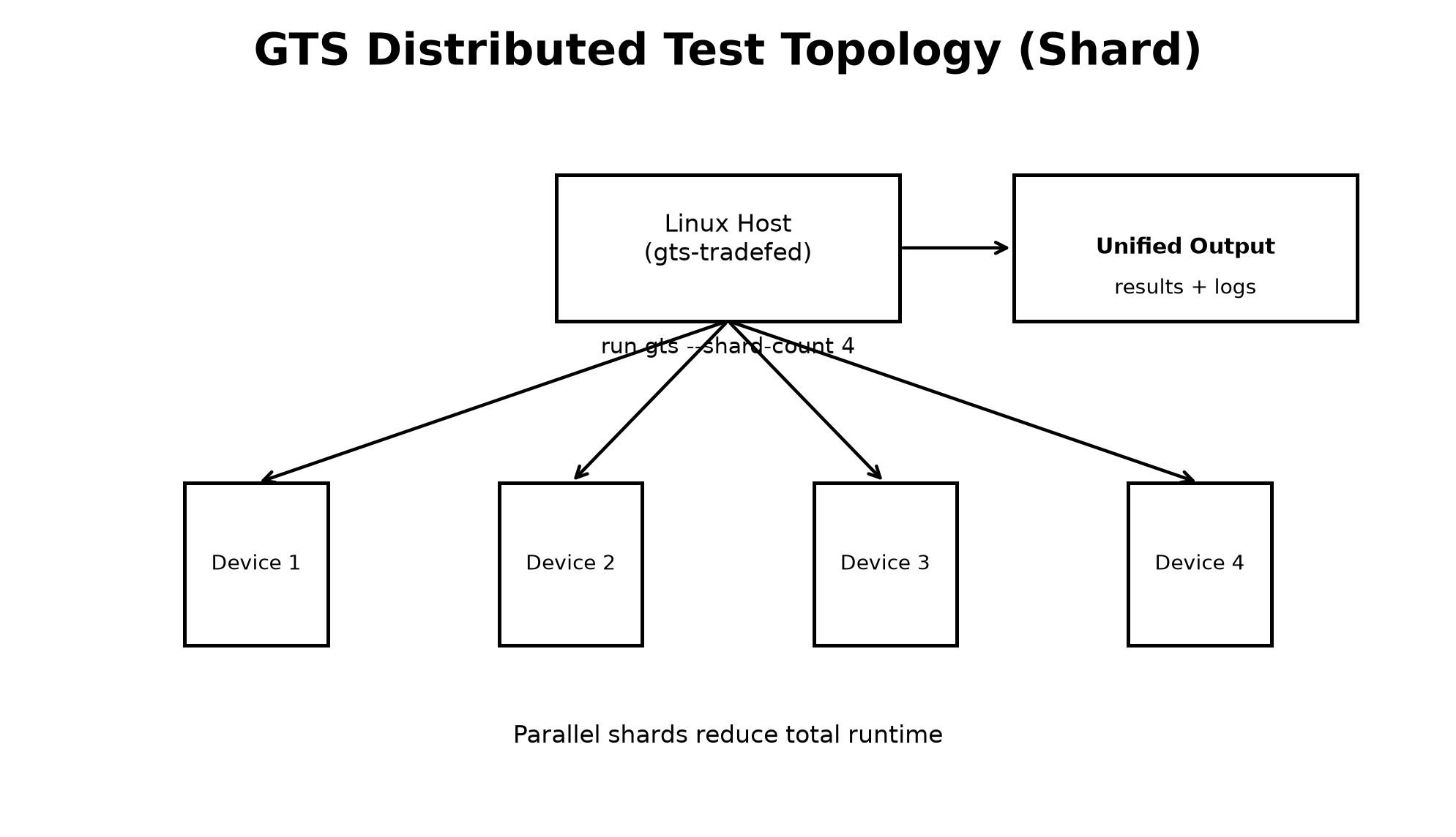 GTS Distributed Test Topology (Shard)