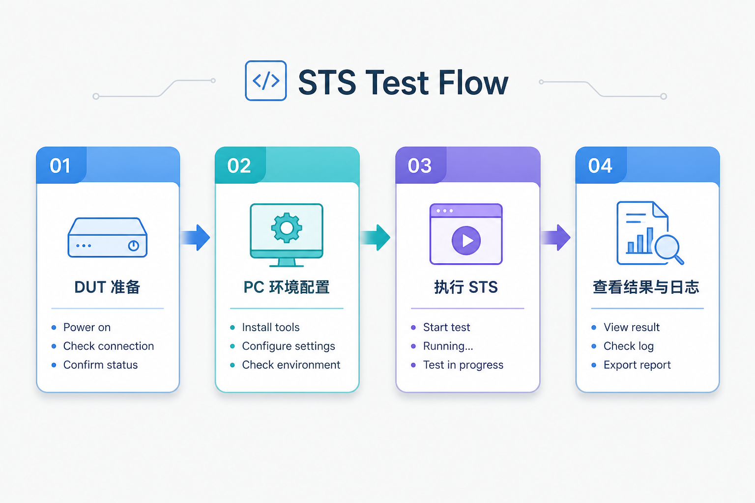 STS 测试流程