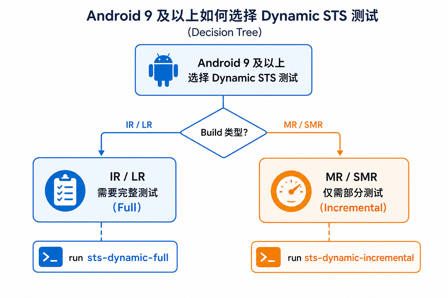 Dynamic STS 选择逻辑