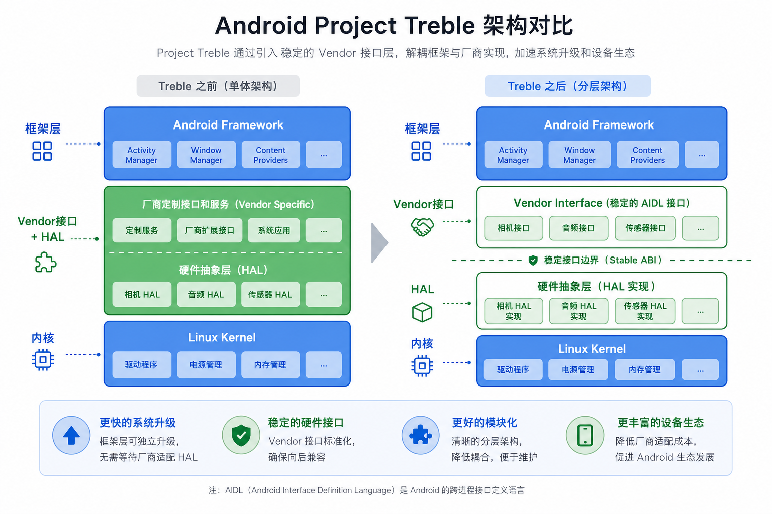 Project Treble 架构对比示意