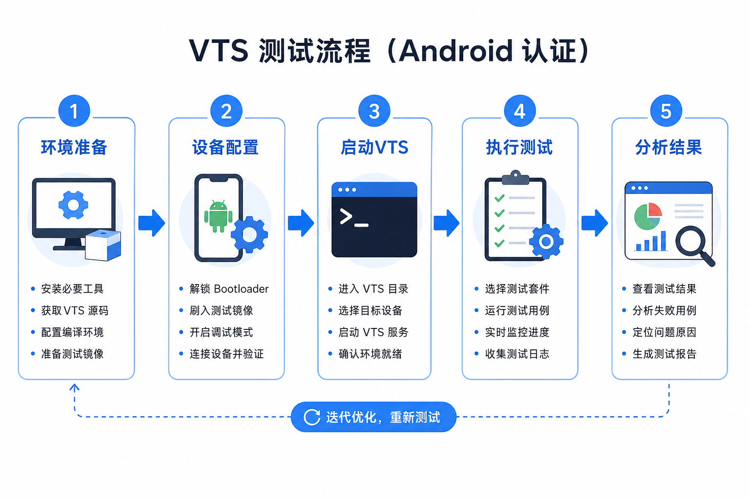 VTS 测试完整流程