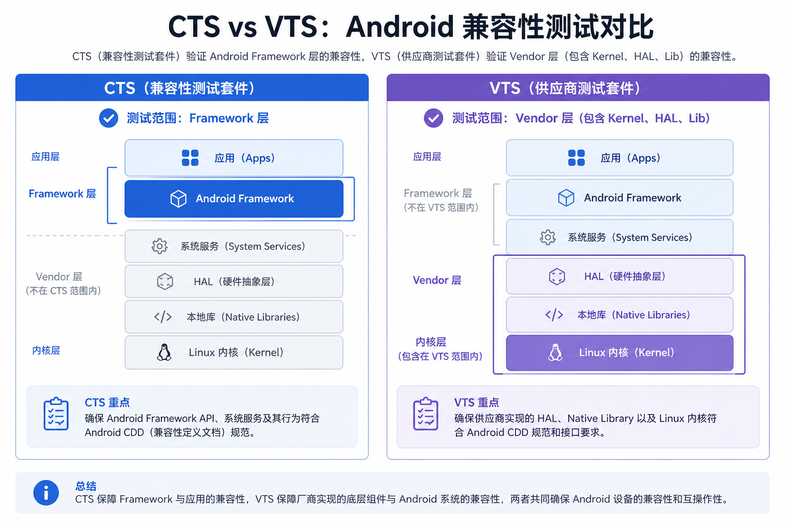 CTS 与 VTS 测试范围对比