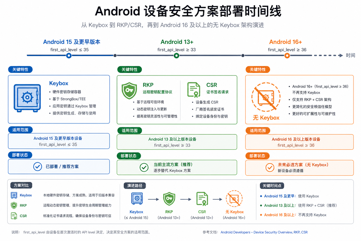 安全部署策略时间线